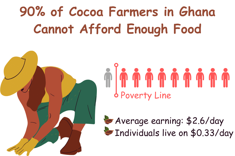 cocoa-farmers-in-ghana-cannot-afford-enough-food