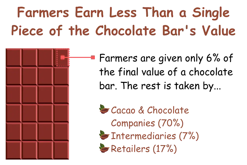 farmers-earn-less-than-a-single-piece-of-the-chocolate-bar-value