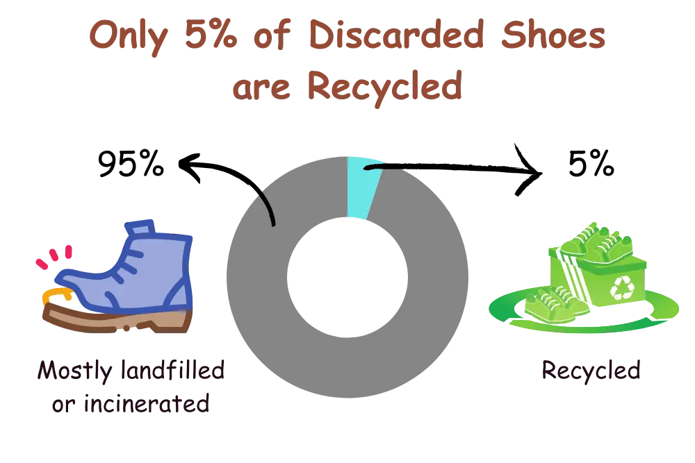 only-5%-of-discarded-shoes-are-recycled