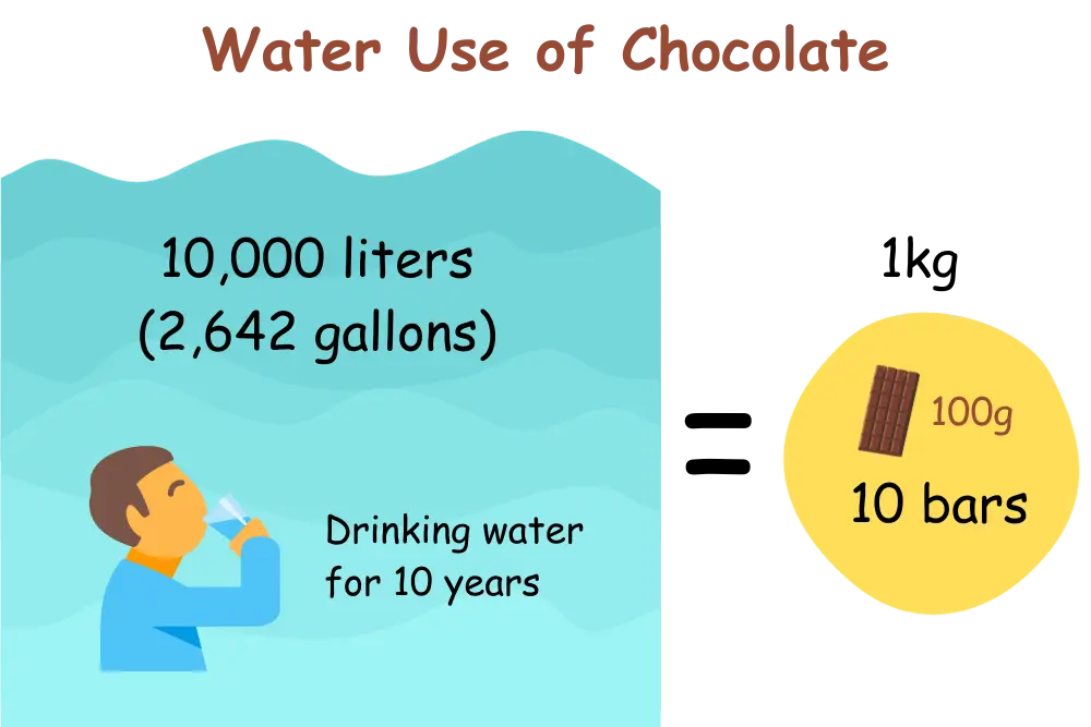 water-use-of-chocolate