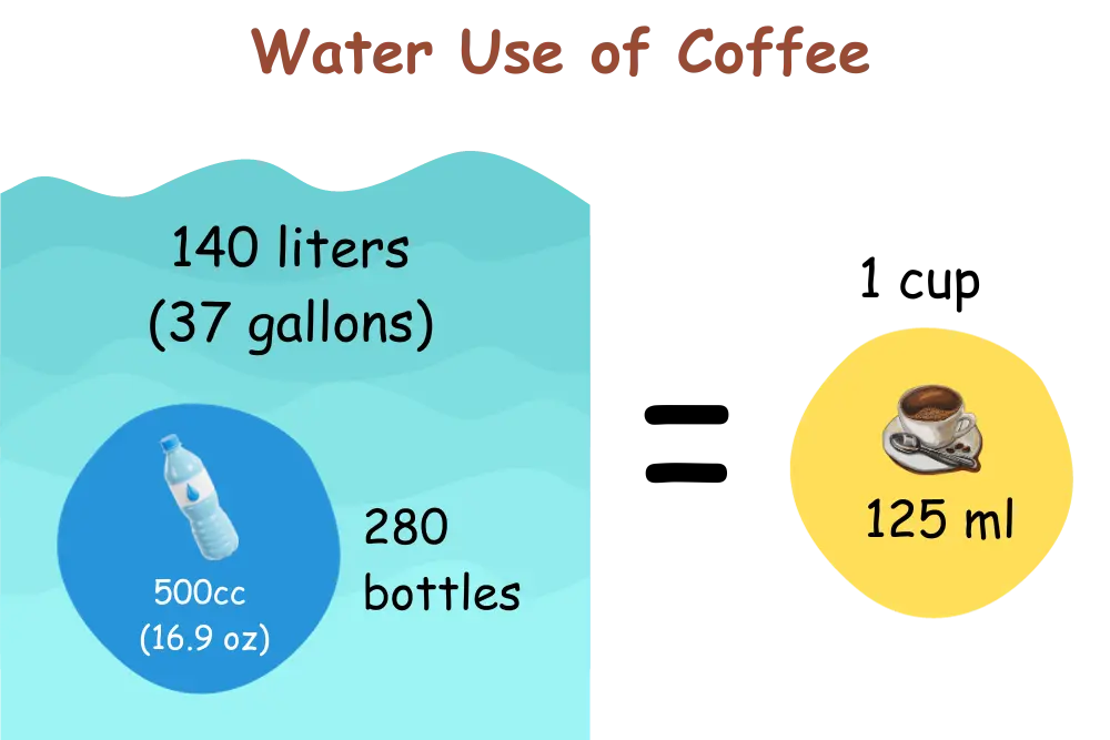 water-use-of-coffee